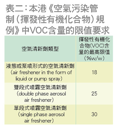 2款样本VOC浓度超出本港法例规定上限 