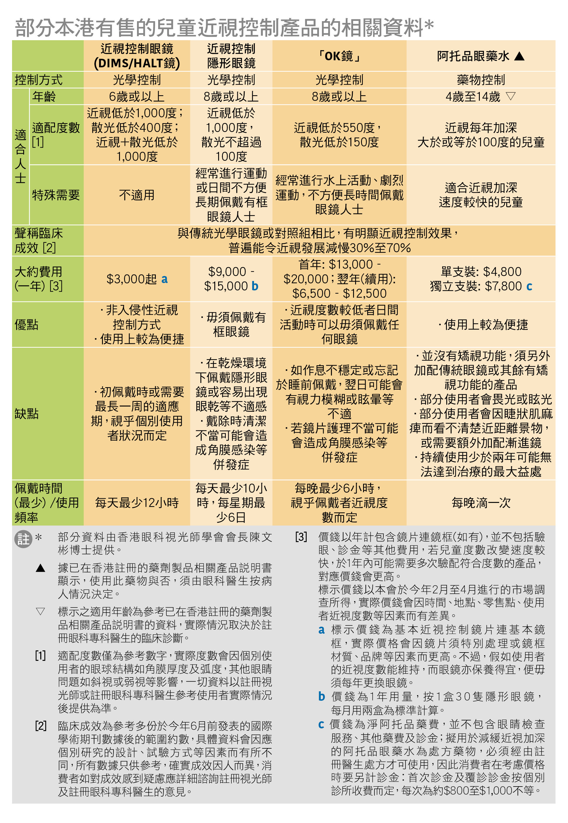 部分本港有售的儿童近视控制产品的相关资料