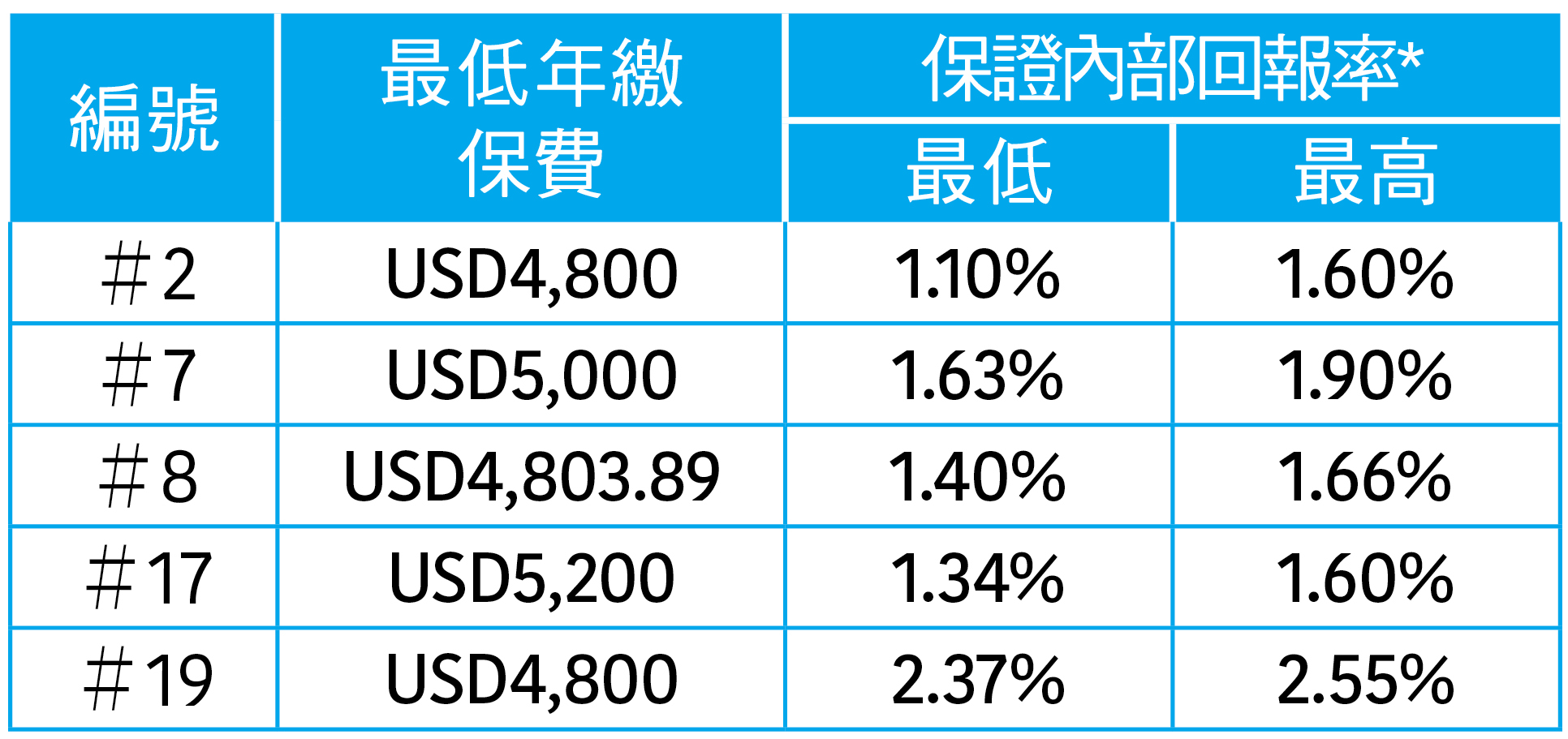 * 範圍差異或取決於繳付模式 