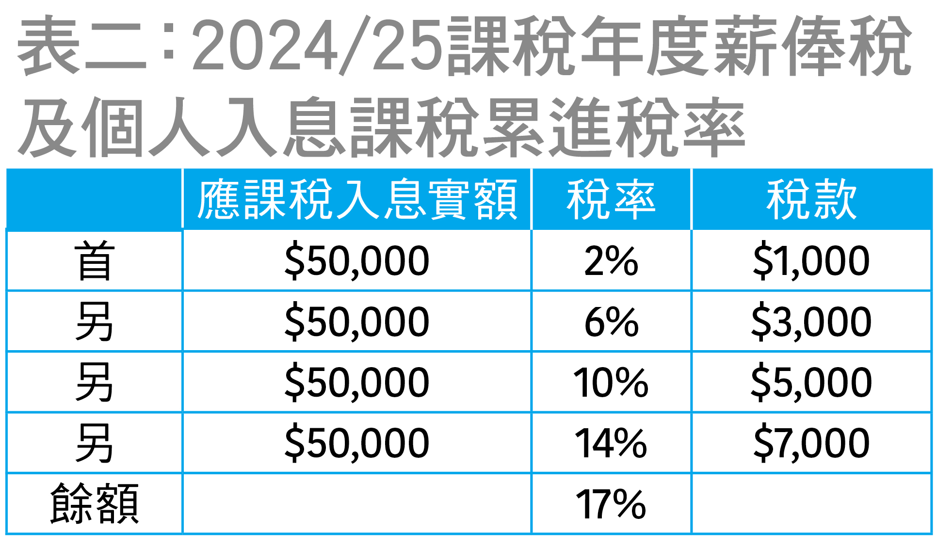 稅項扣減的模擬例子 