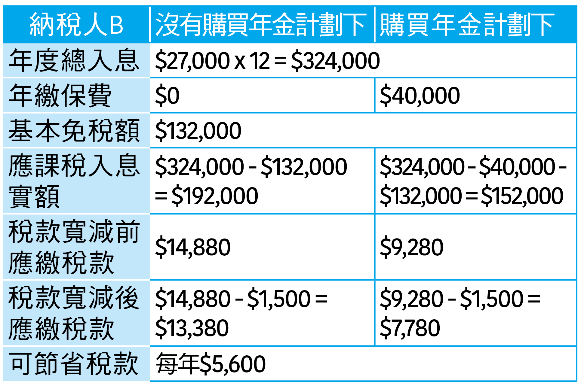 稅項扣減的模擬例子 