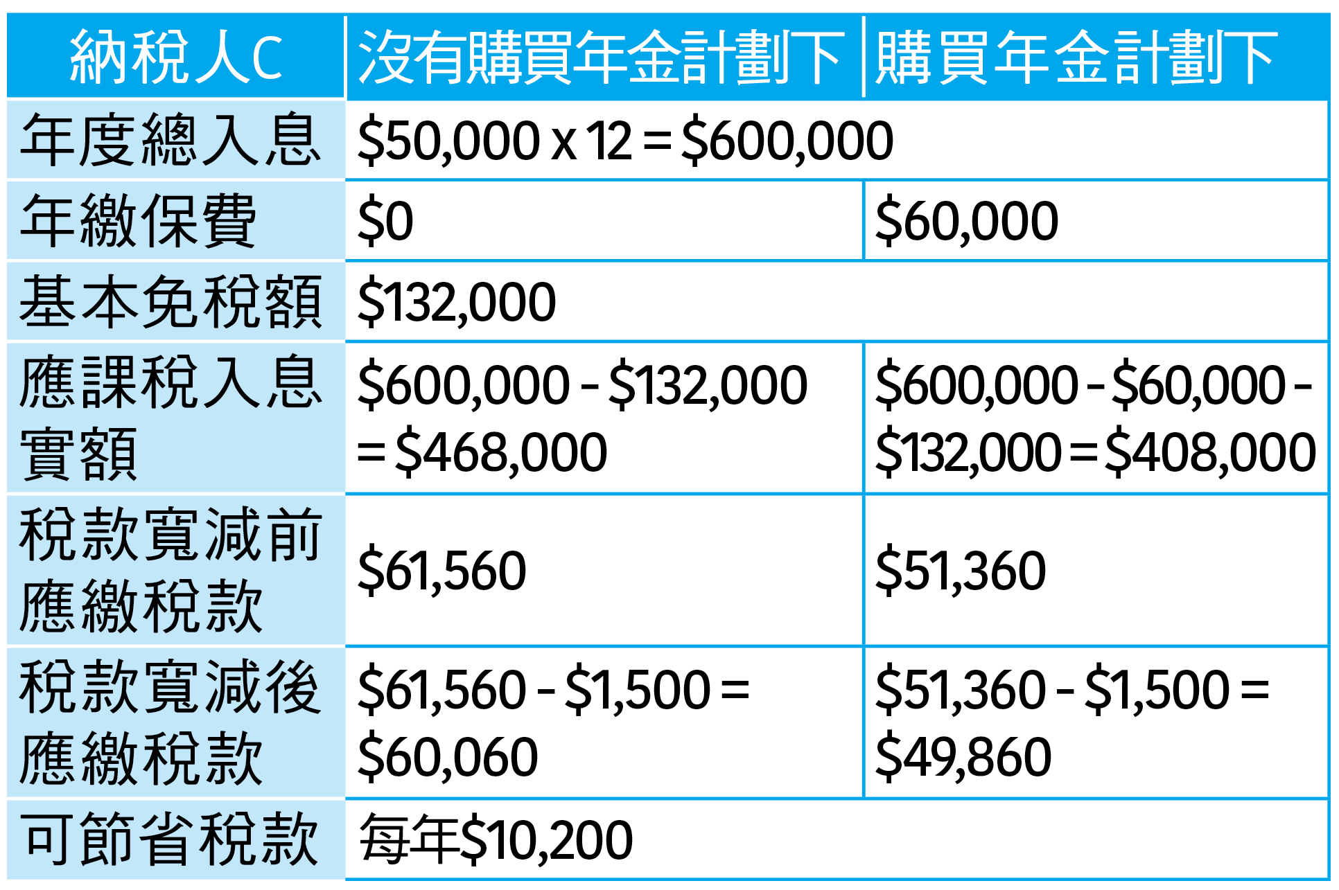 稅項扣減的模擬例子 