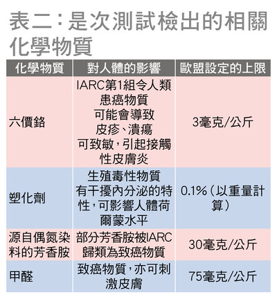 化学安全测试