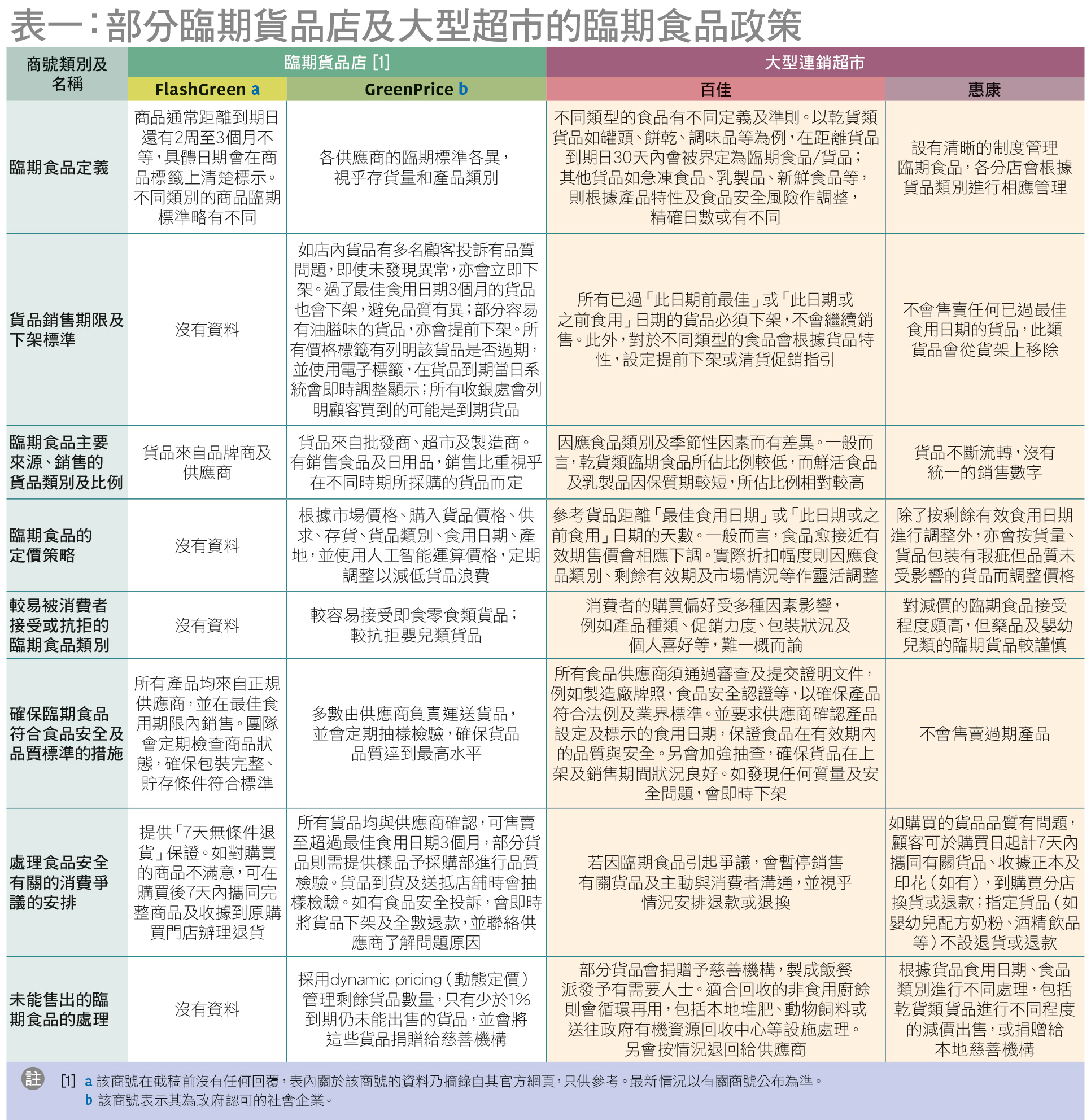 相關臨期食品政策