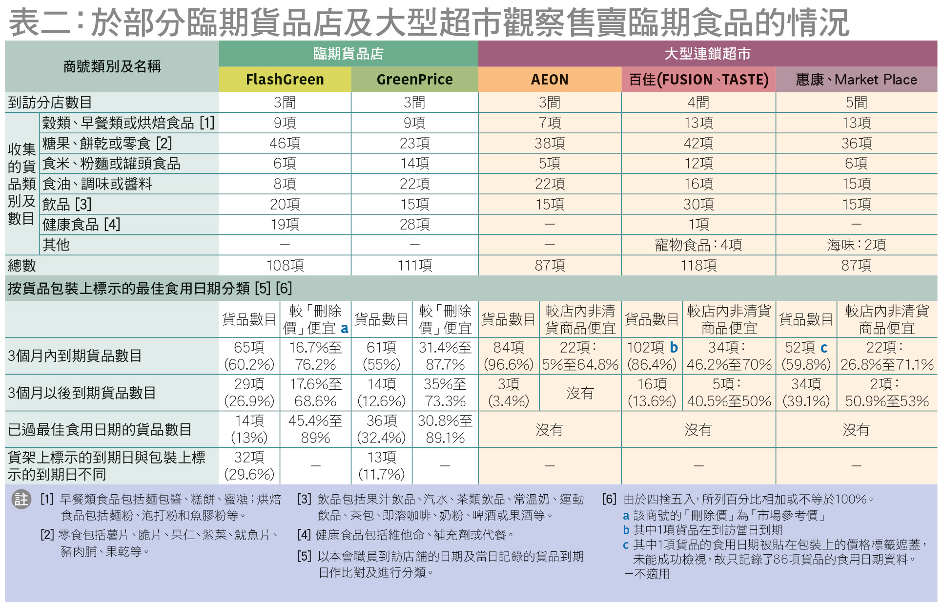 相關臨期食品銷售情況