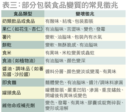 部分包裝食品變質的常見徵兆