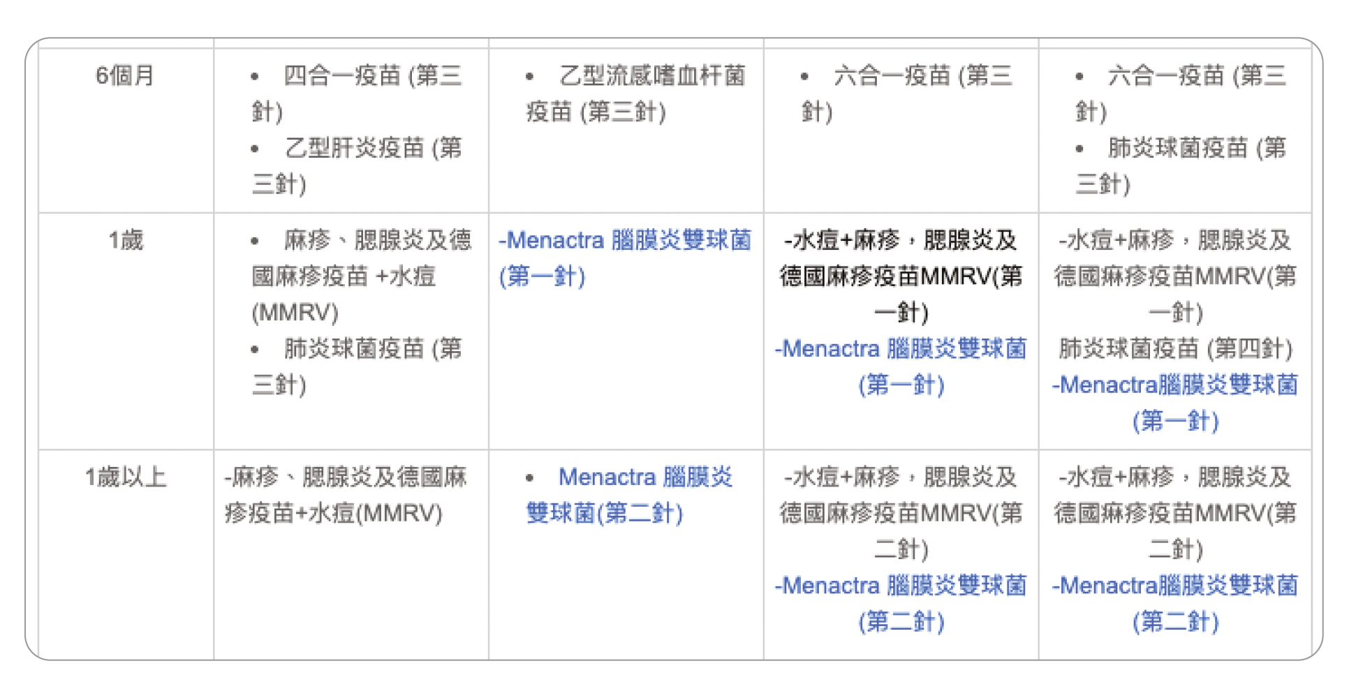 「怡健」（#17）網站的部分疫苗針劑以藍色顯示，惟並未有註明顏色標示的含義。本會職員以消費者身分查詢後，才得知該些疫苗需要額外付費。