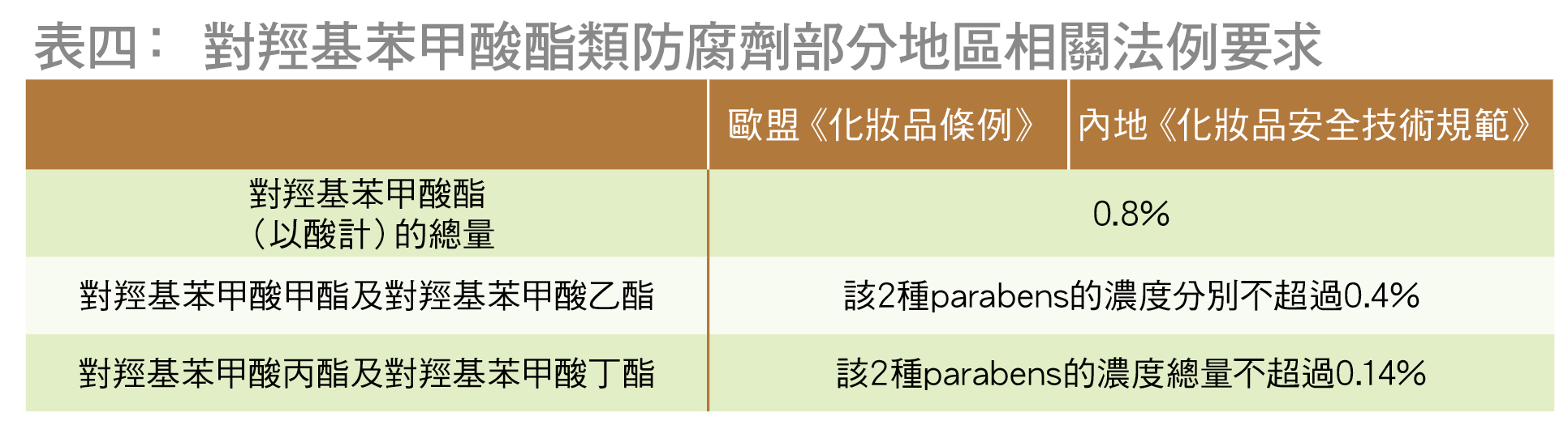 防腐劑