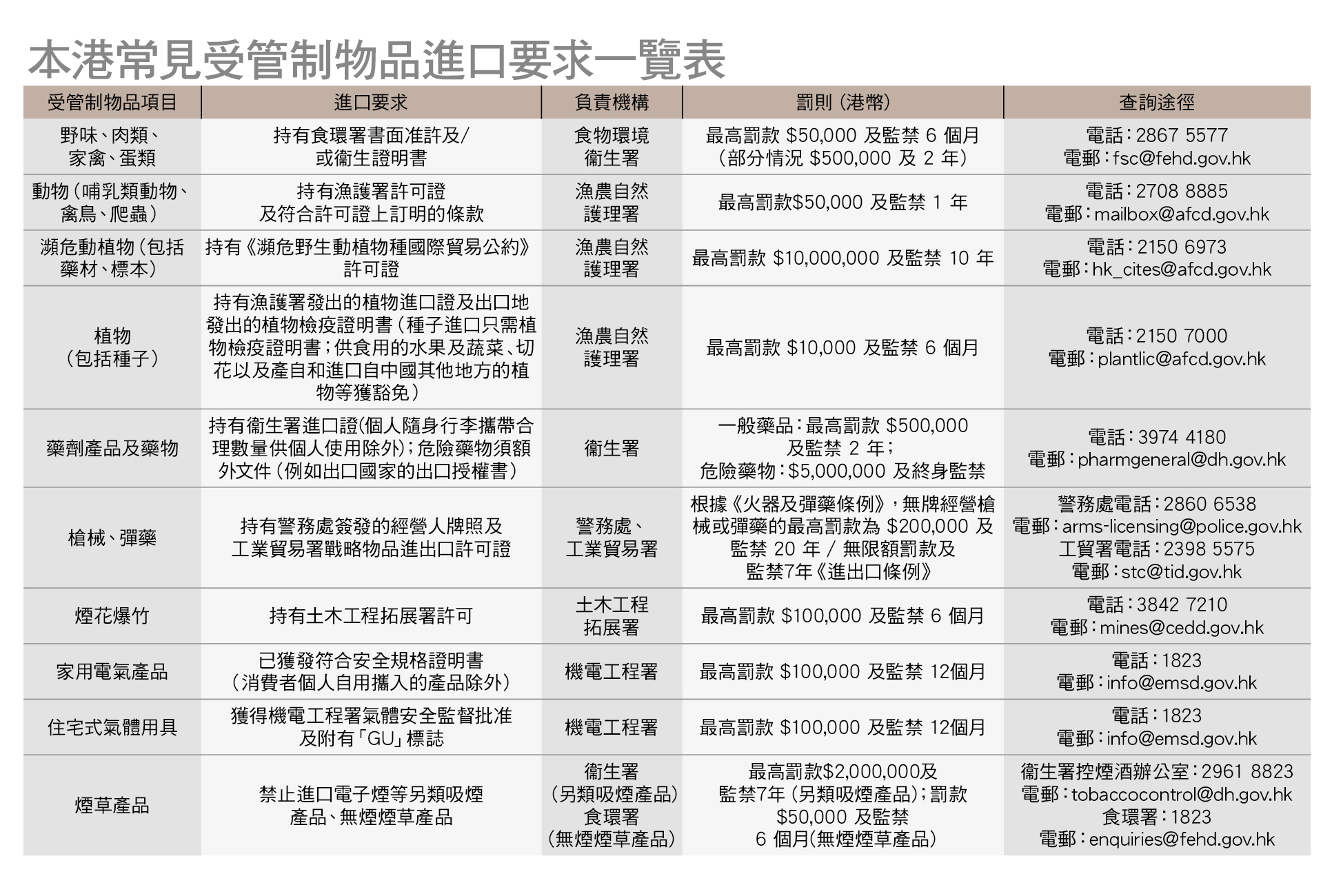 本港常见受管制物品进口要求一览表