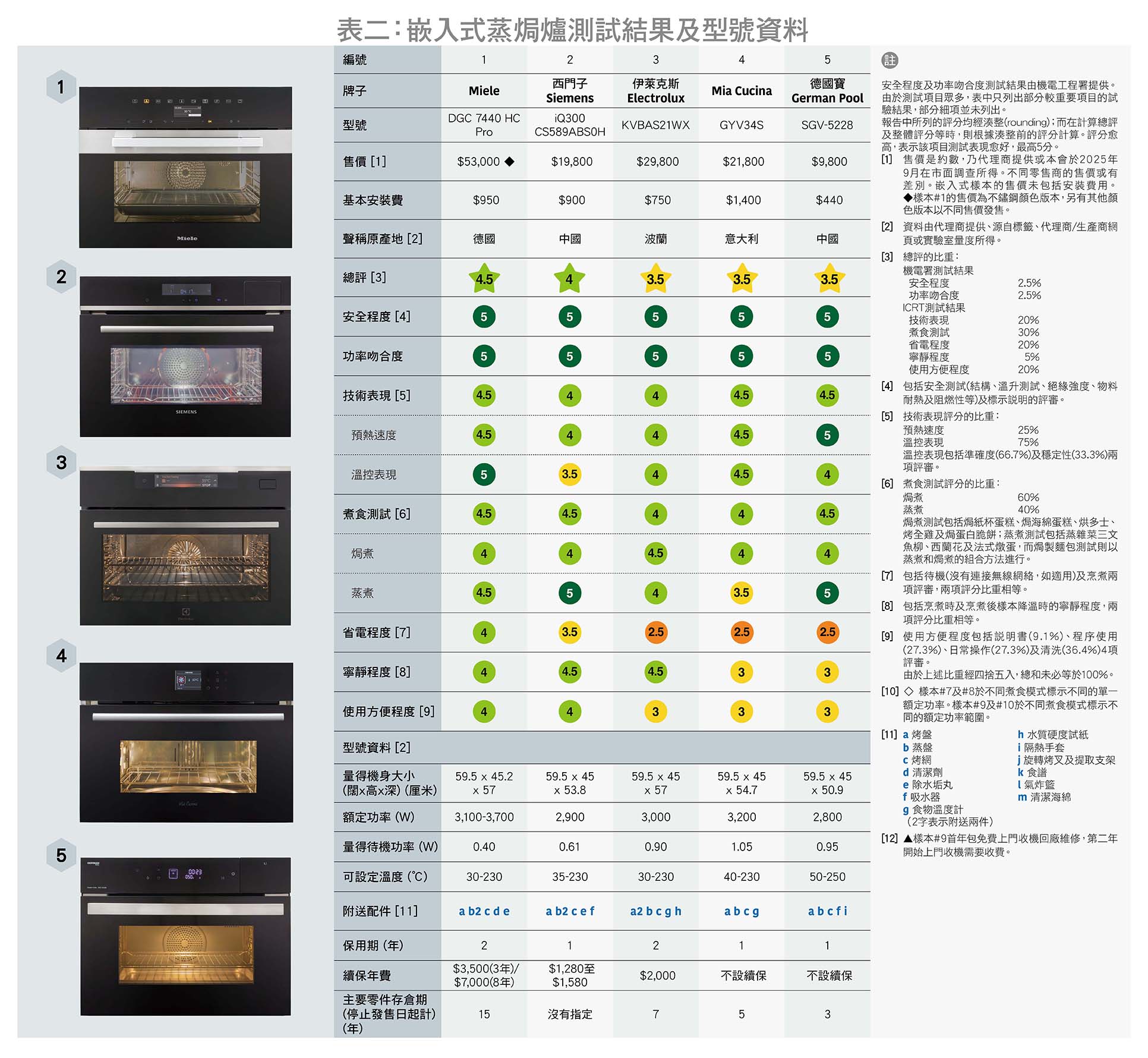 表二：崁入式蒸焗炉测试结果及型号资料