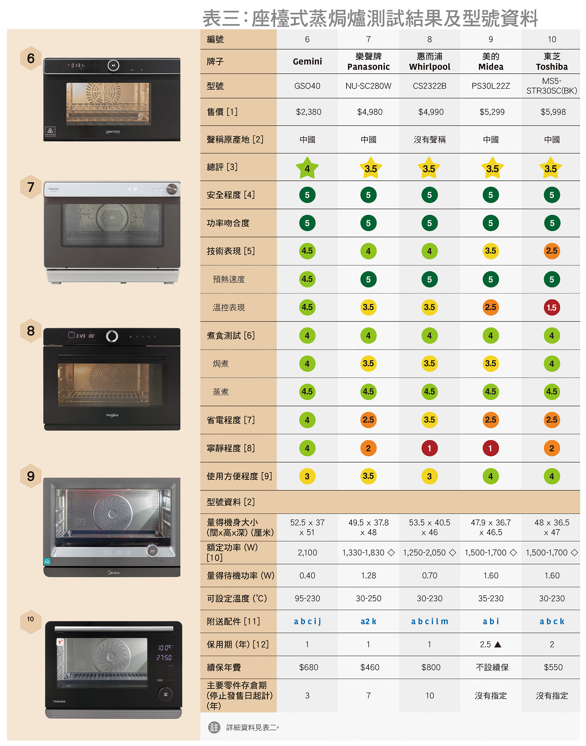 表三：座台式蒸焗炉测试结果及型号资料