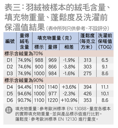羽绒被填充量及蓬松度