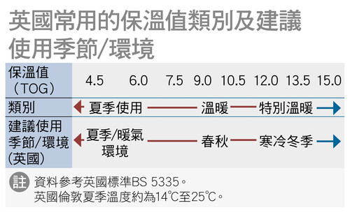 英国常用的保温值类别及建议使用季节/环境