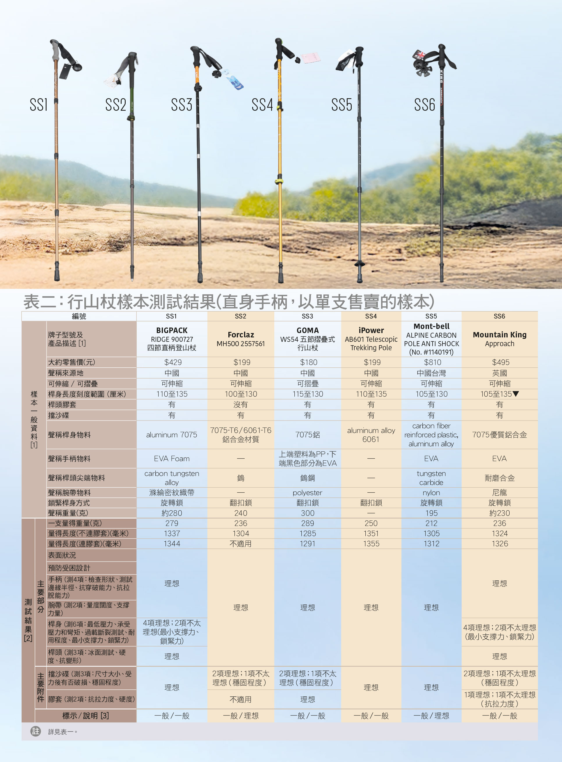 表二：行山杖樣本測試結果（直身手柄，以單支售賣的樣本） 