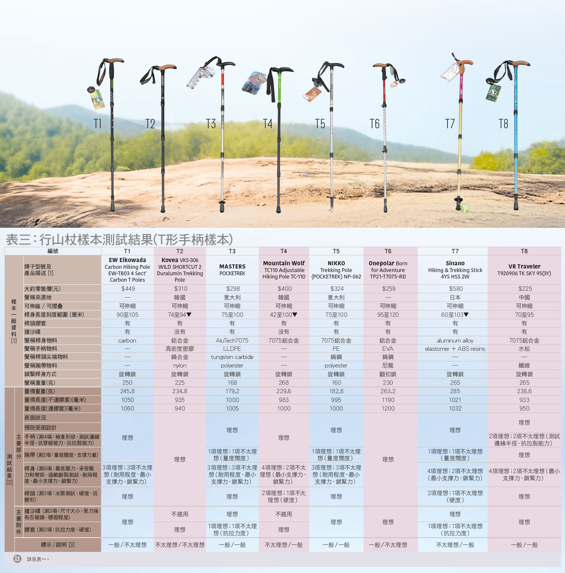 表三：行山杖樣本測試結果（T形手柄） 
