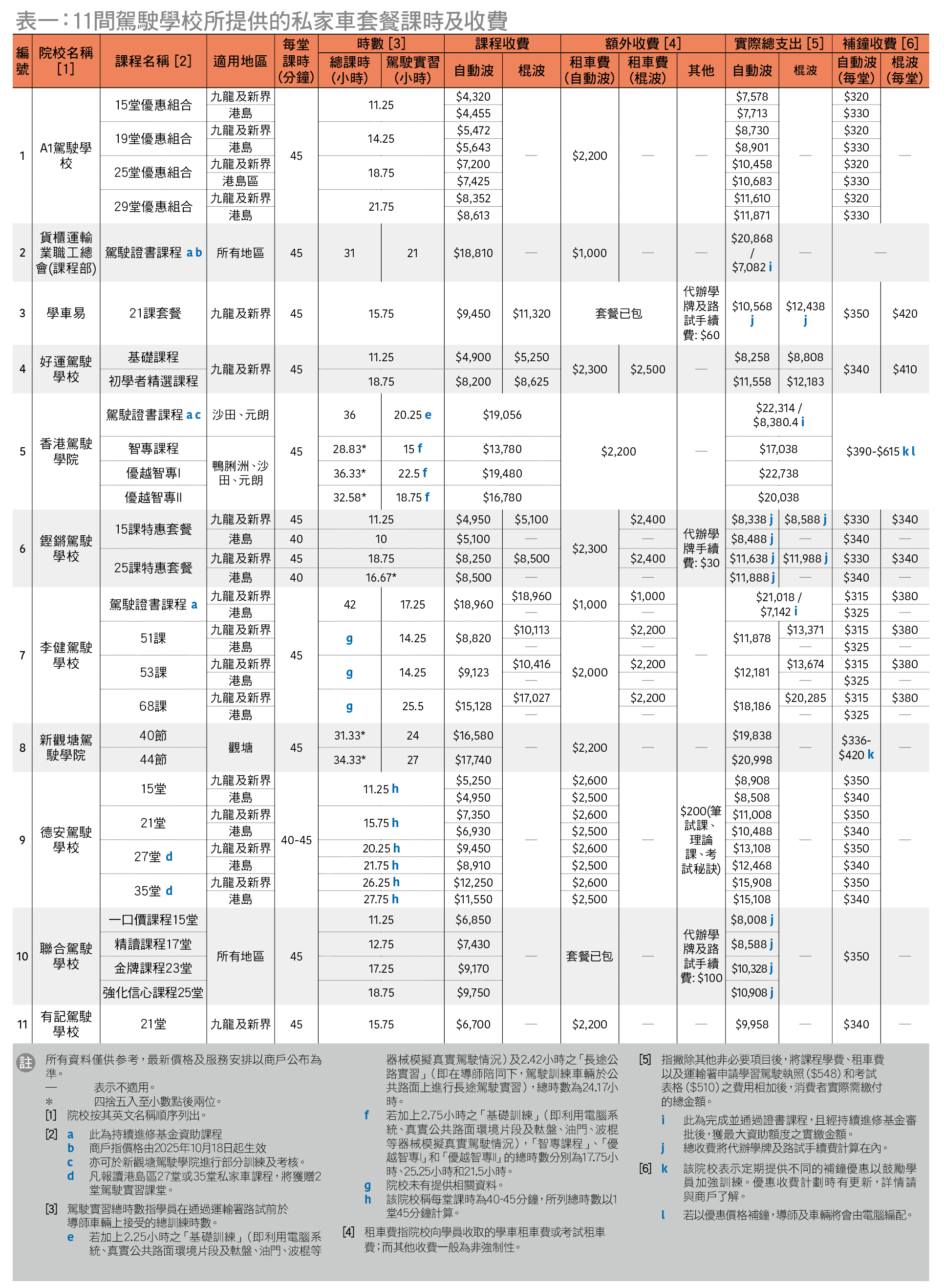 11间驾驶学校所提供的私家车套餐时及收费