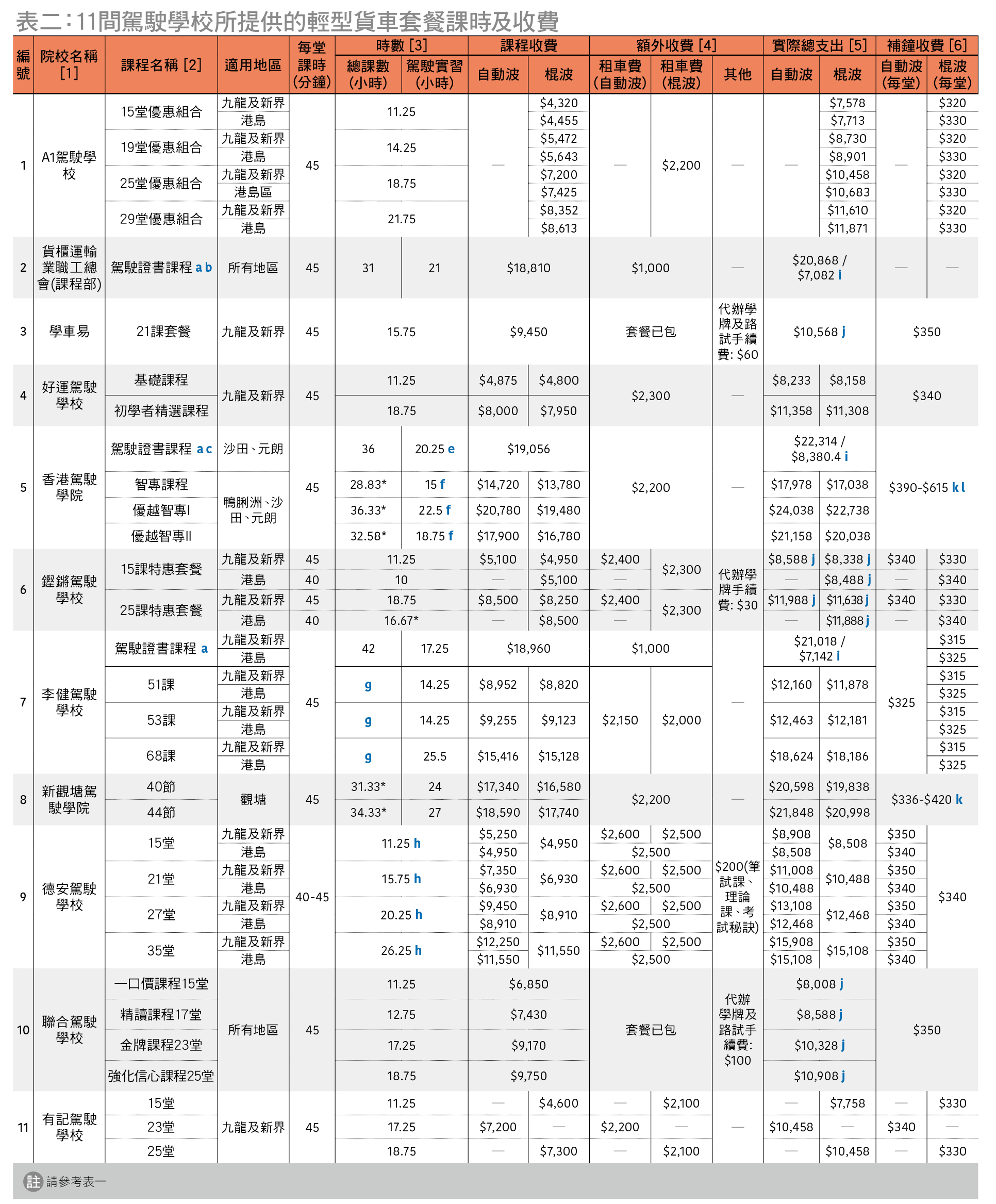 11间驾驶学校所提供的轻型货车套餐课时及收费