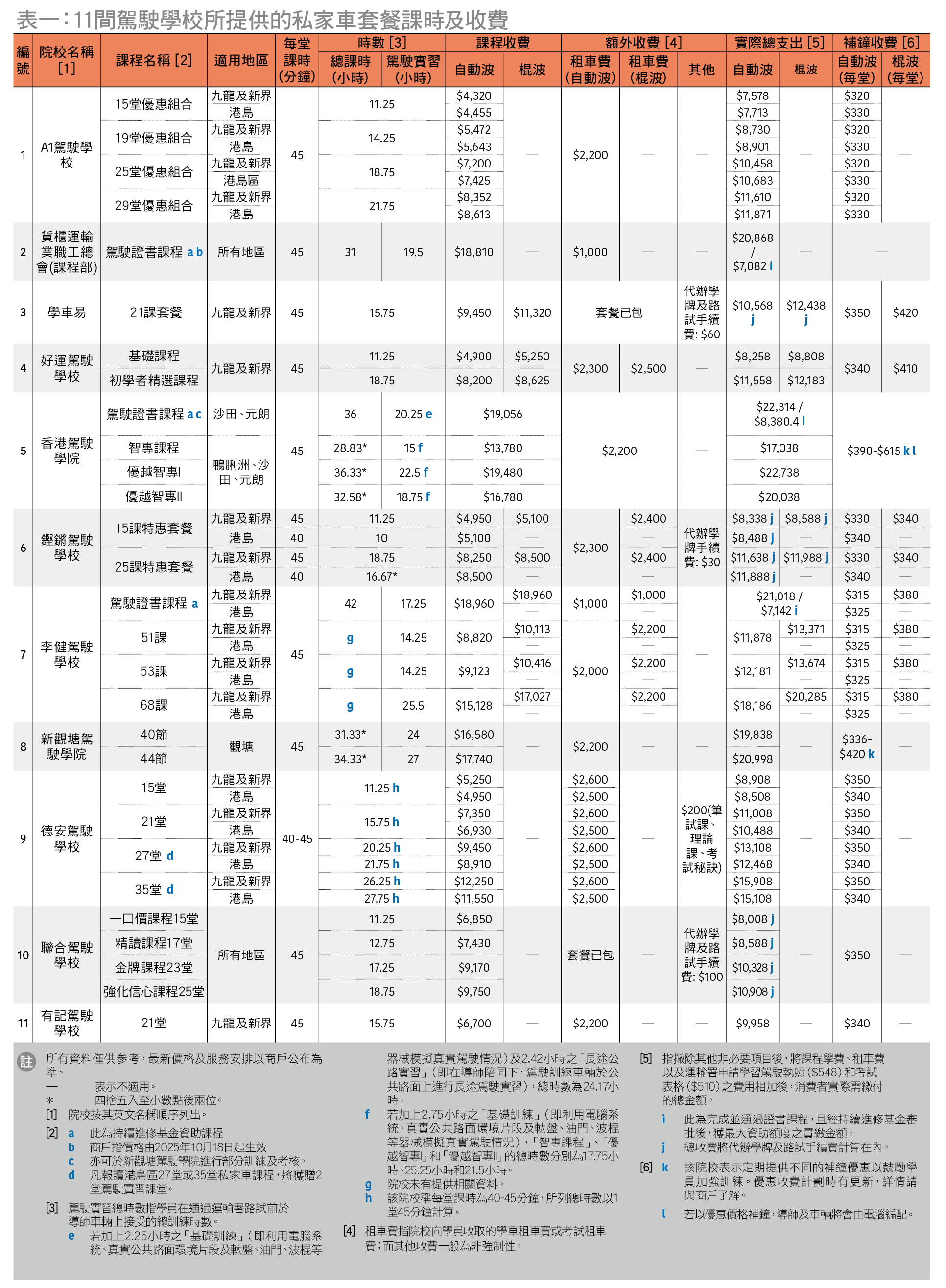 11间驾驶学校所提供的私家车套餐课时及收费