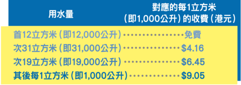 如何计算水费开支?