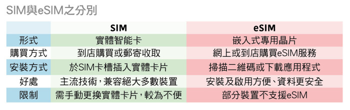 SIM與eSIM之分別