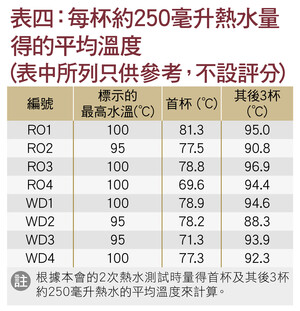 为甚么样本标示水温 或与本会所测试不同？