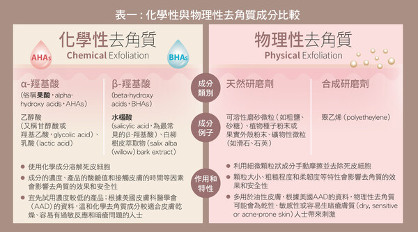 甚么是去角质成分?