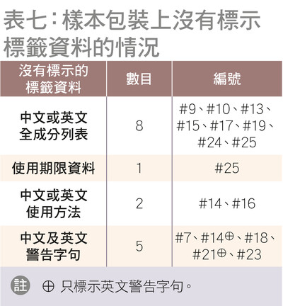 部分樣本沒有標示警告字句