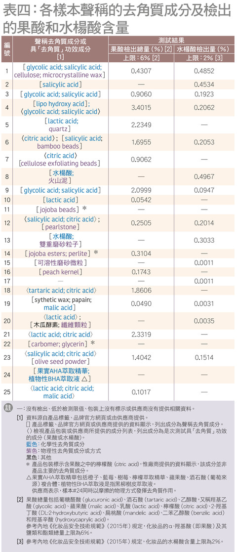 樣本的水楊酸含量合符要求