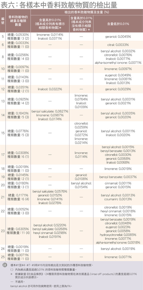 約7成樣本檢出香料致敏物