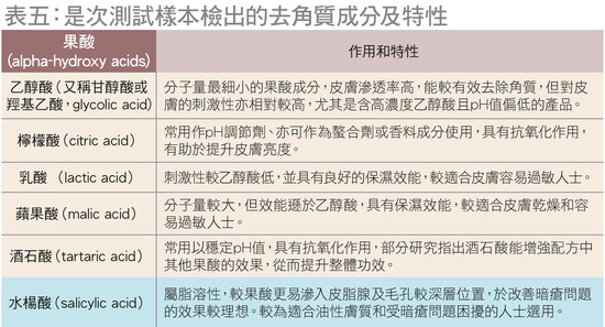 樣本的水楊酸含量合符要求