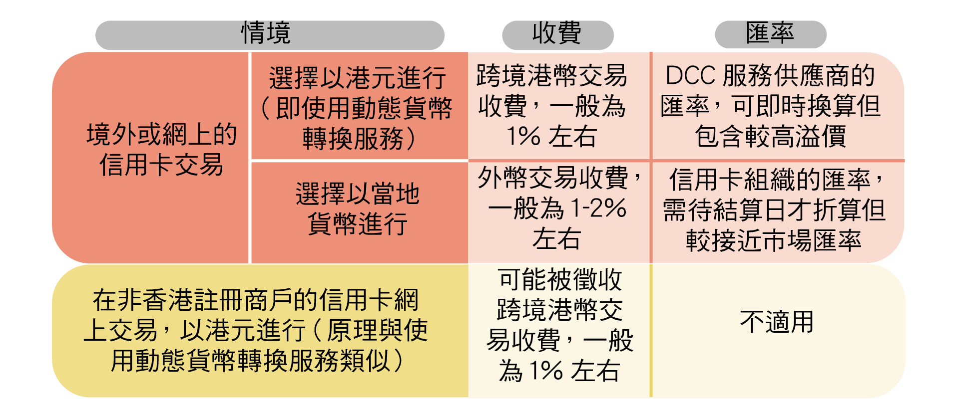 外遊及網絡消費提示