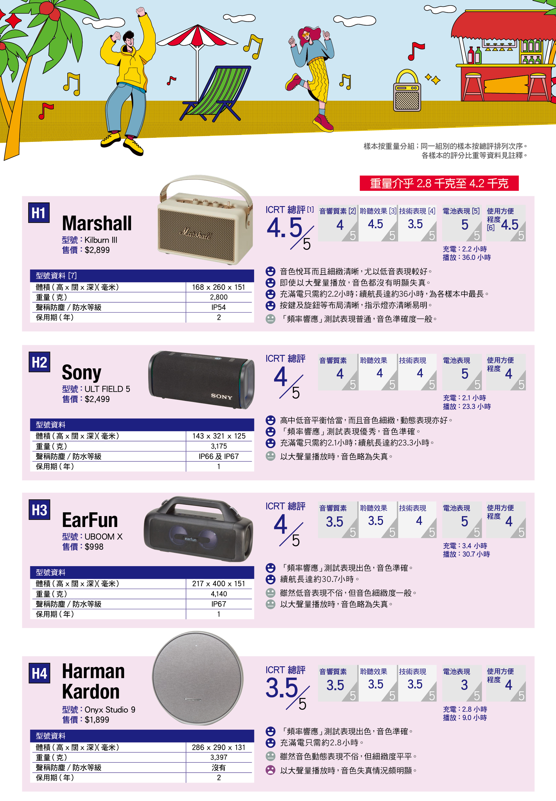 重量介乎2.8千克至4.2千克