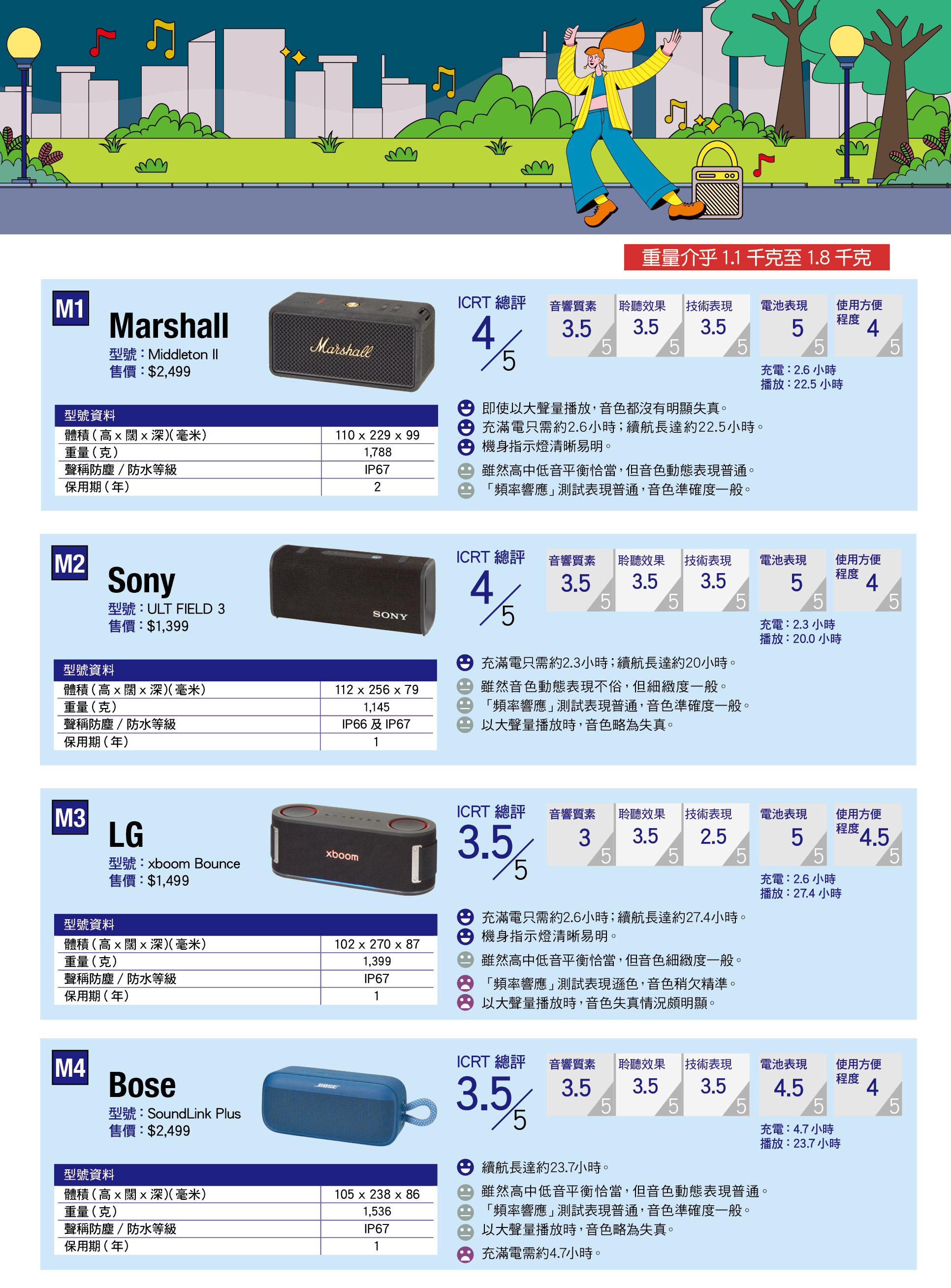 重量介乎1.1千克至1.8千克