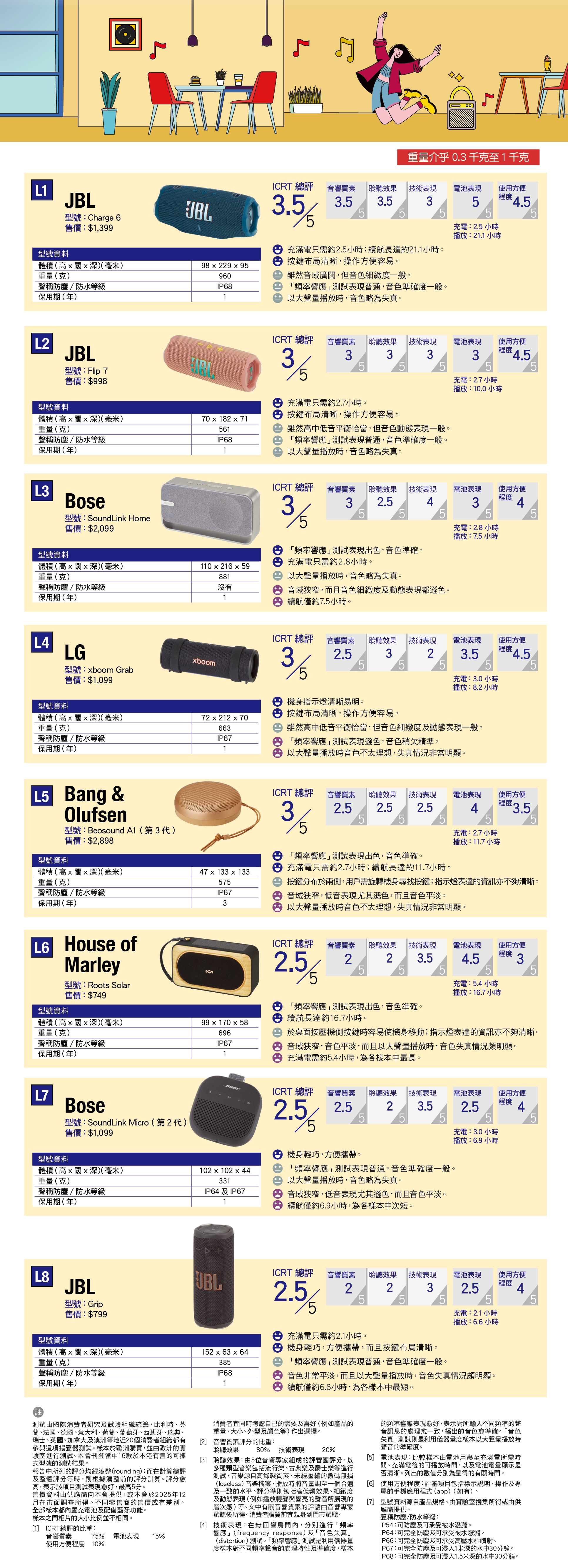 重量介0.3千克至1千克
