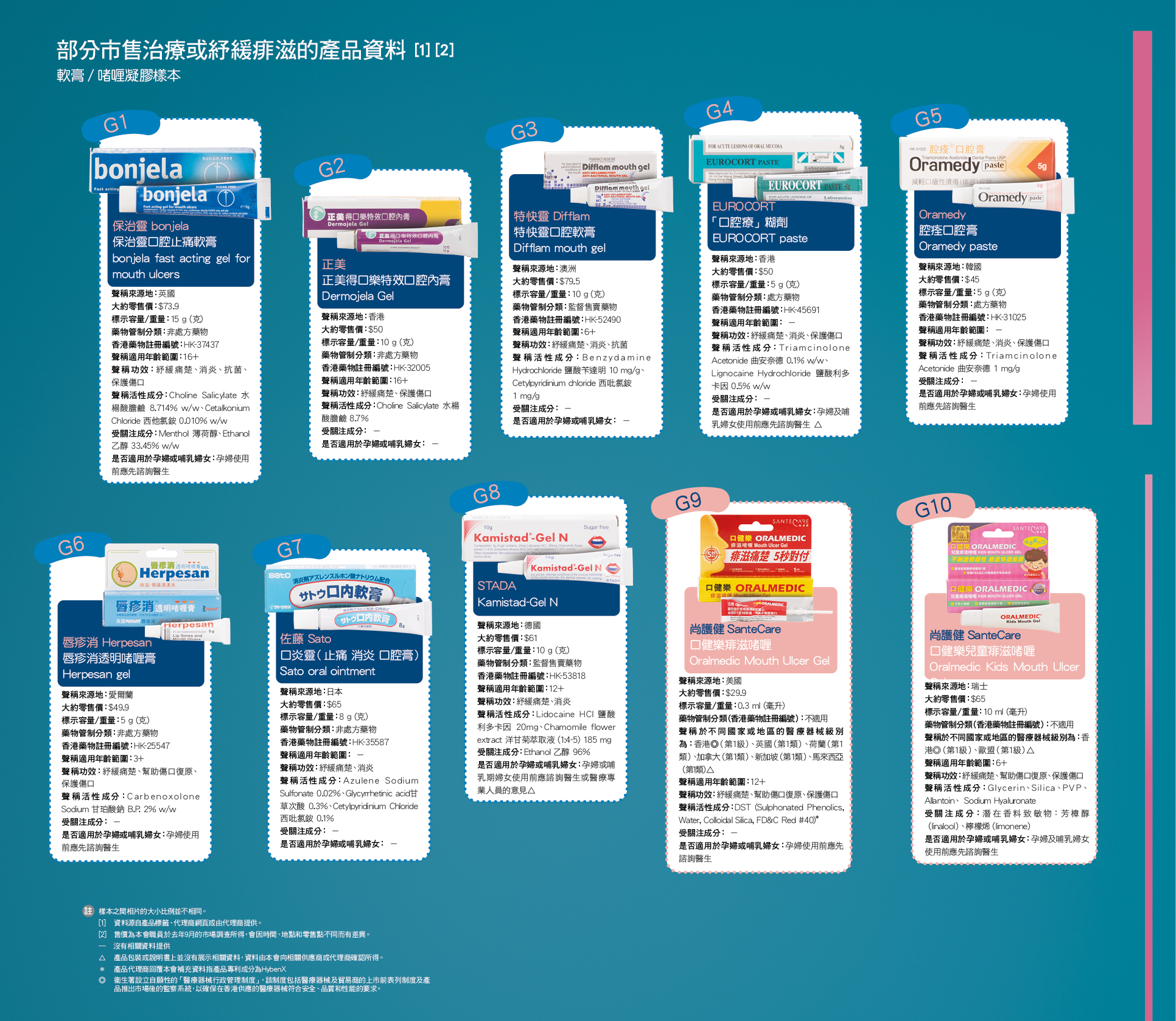部分市售治療或紓緩痱滋的產品資料