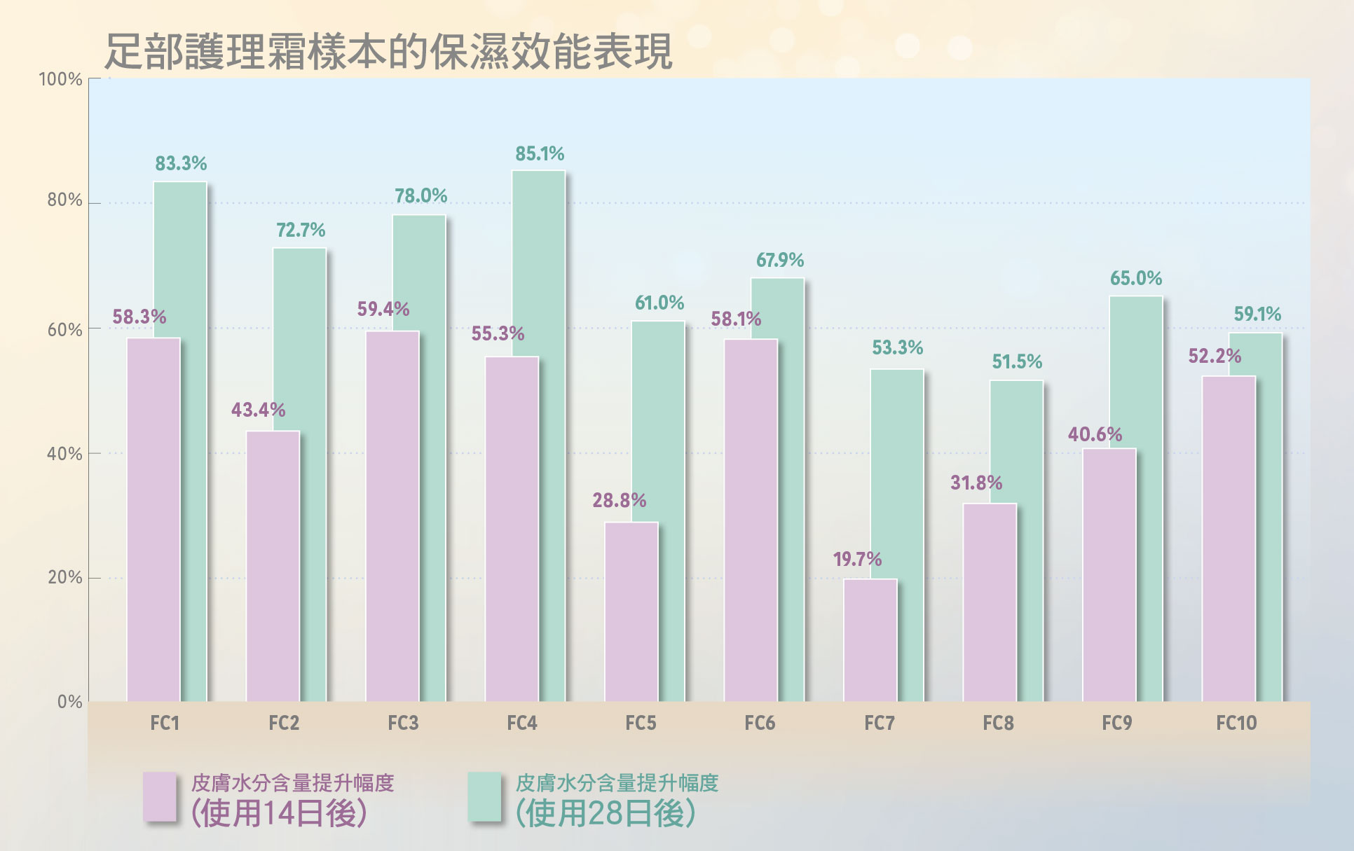 足部護理霜保濕效能表現