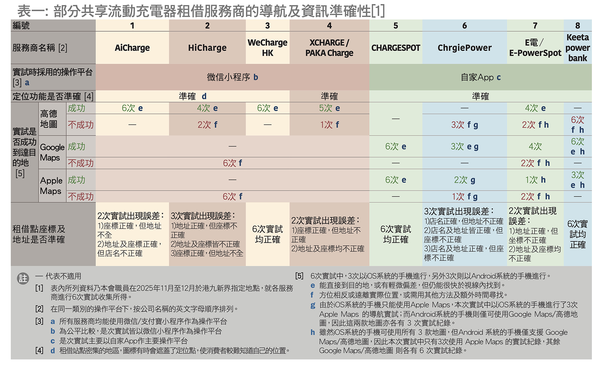实试共享流动充电器租借服务   站点、收费、借还细节要睇真