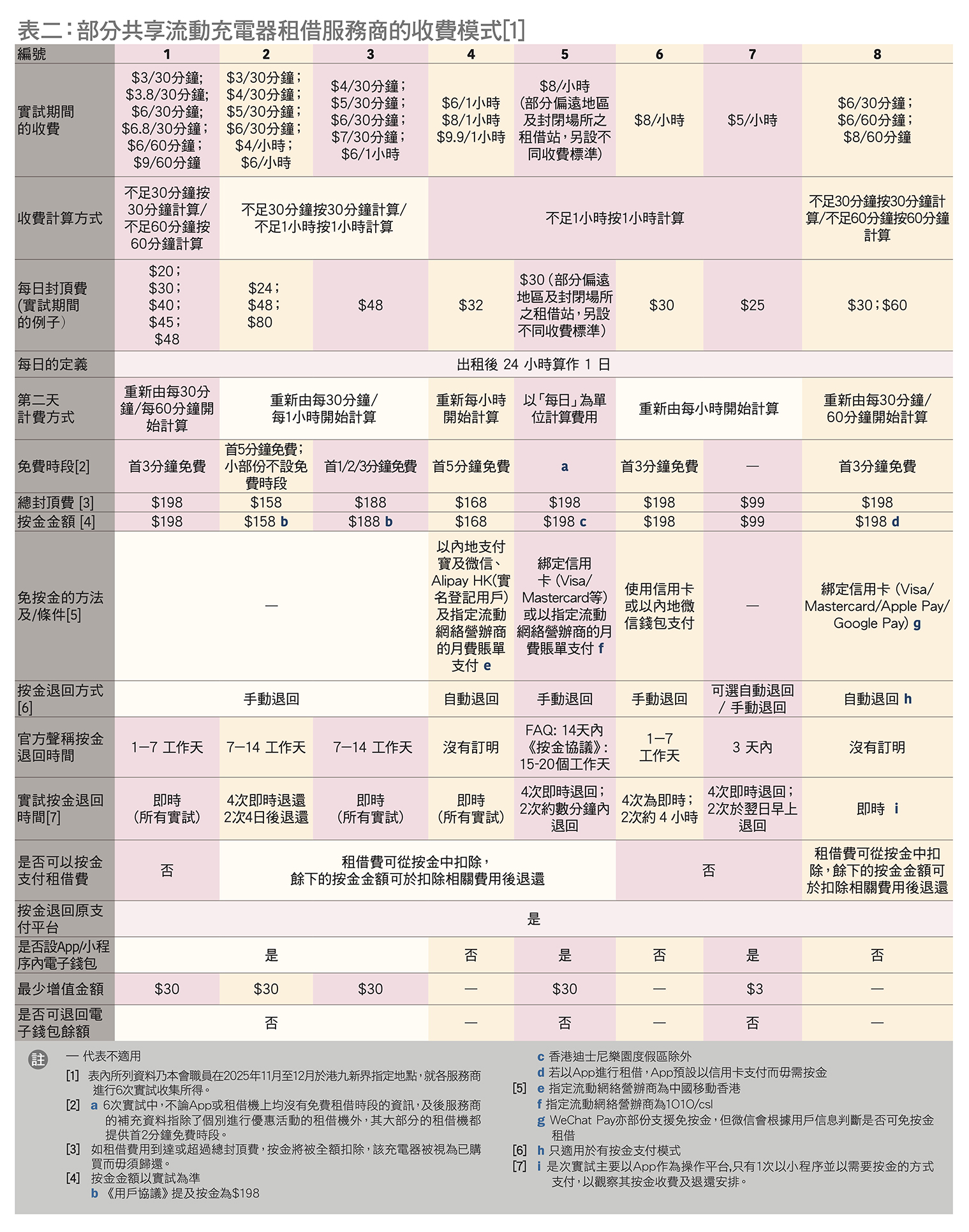 实试共享流动充电器租借服务   站点、收费、借还细节要睇真
