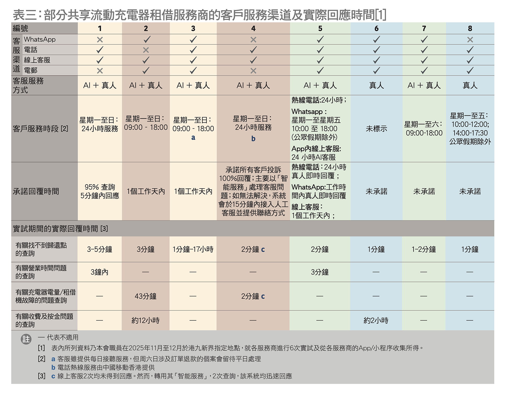实试共享流动充电器租借服务   站点、收费、借还细节要睇真