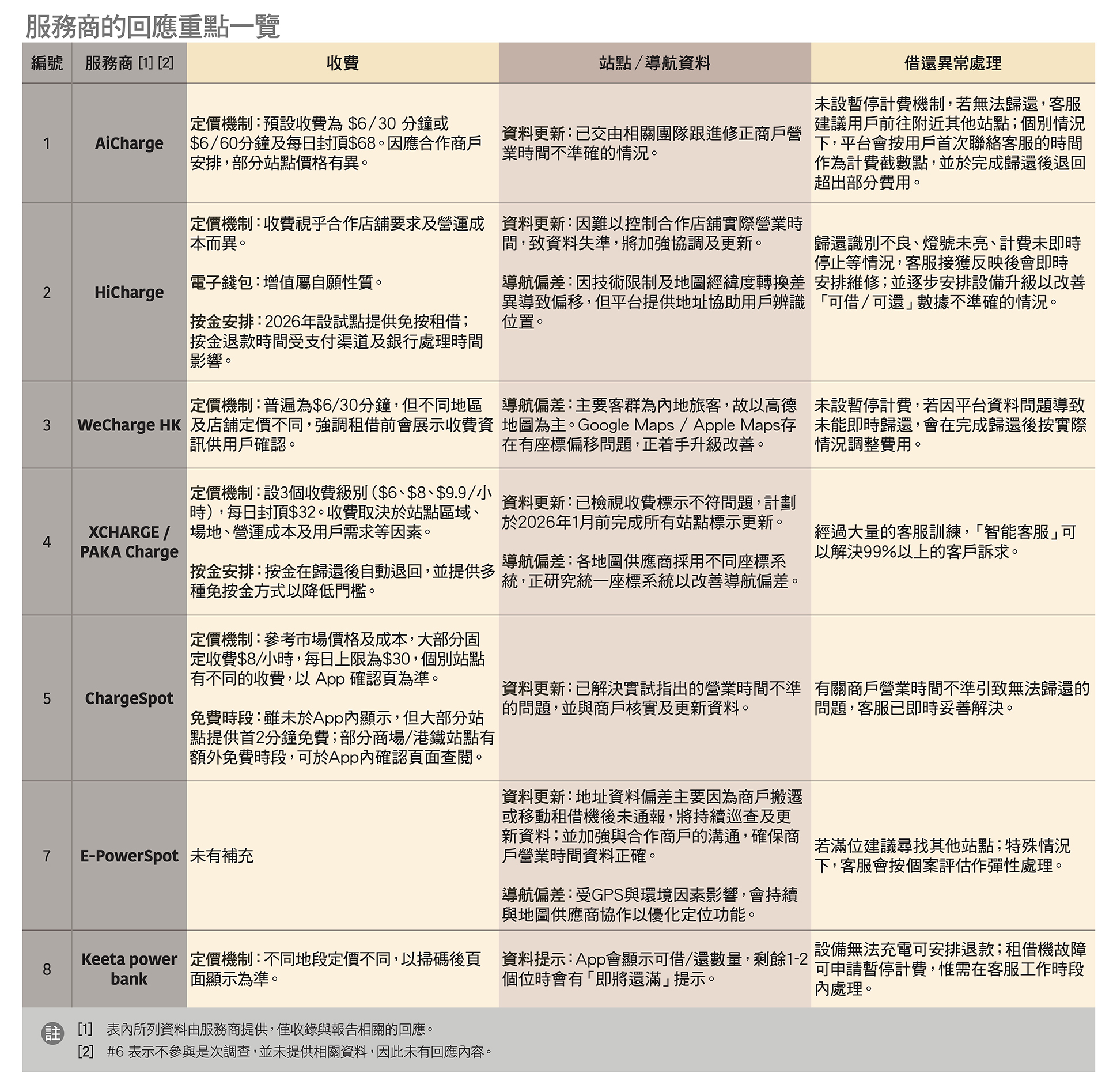 实试共享流动充电器租借服务   站点、收费、借还细节要睇真