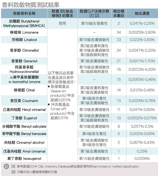 香料致敏物質測試結果