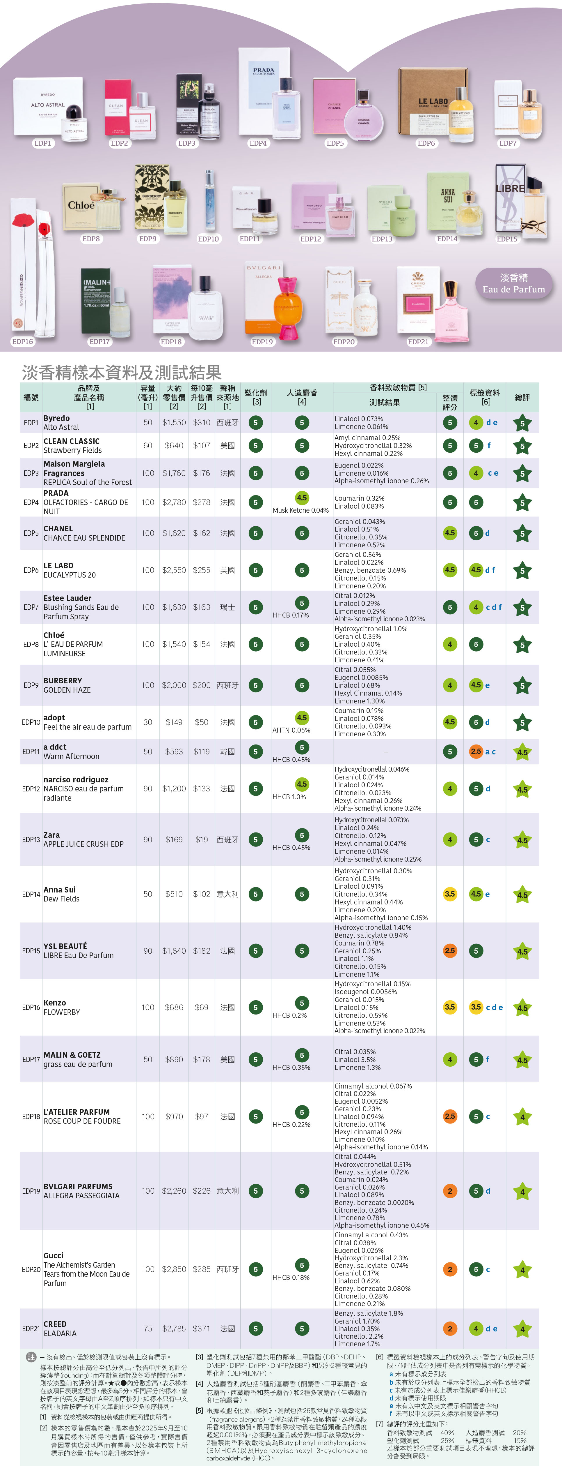 淡香精樣本資料及測試結果香精