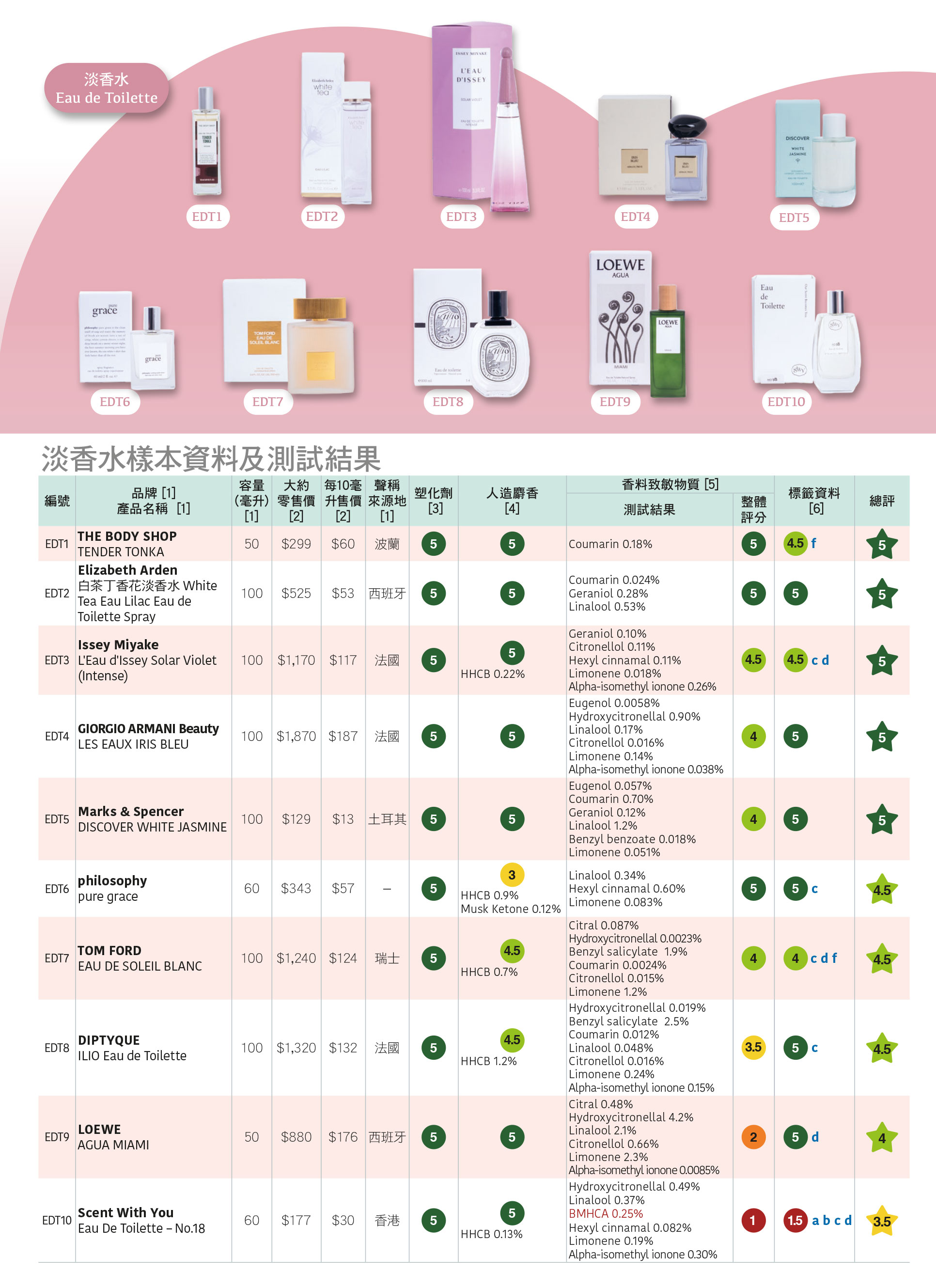 淡香水樣本資料及測試結果