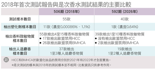2018年首次測試報告與是次香水測試結果的主要比較