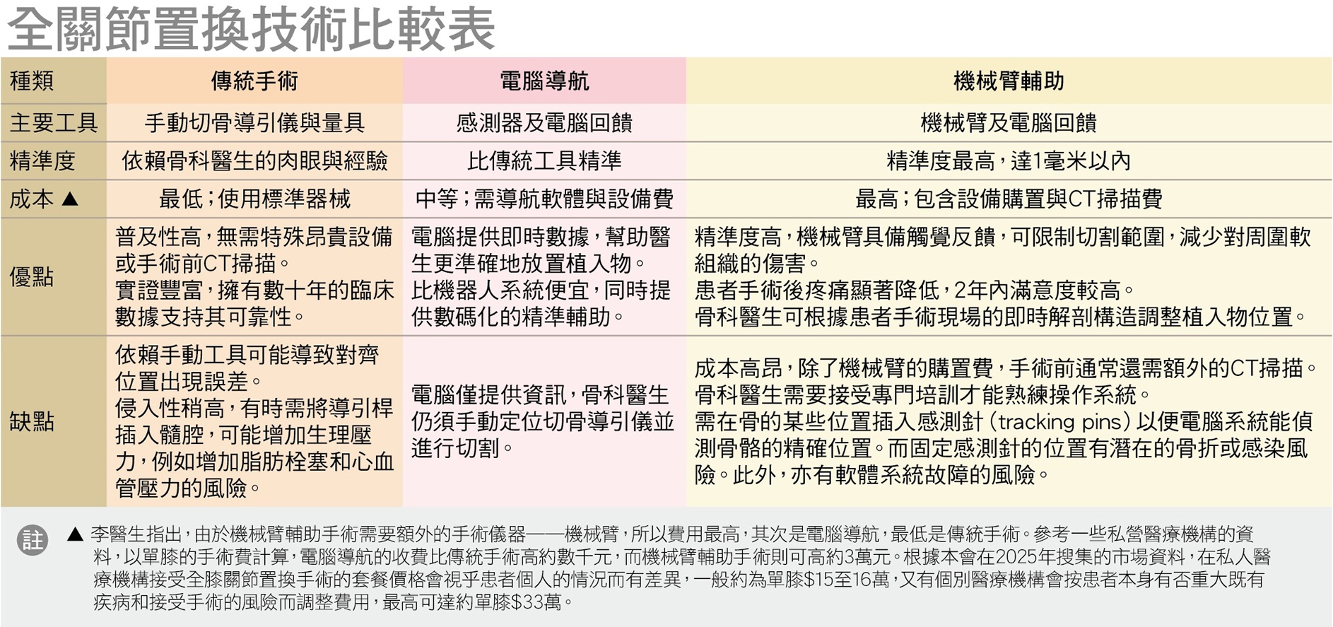全关节置换技术比较表