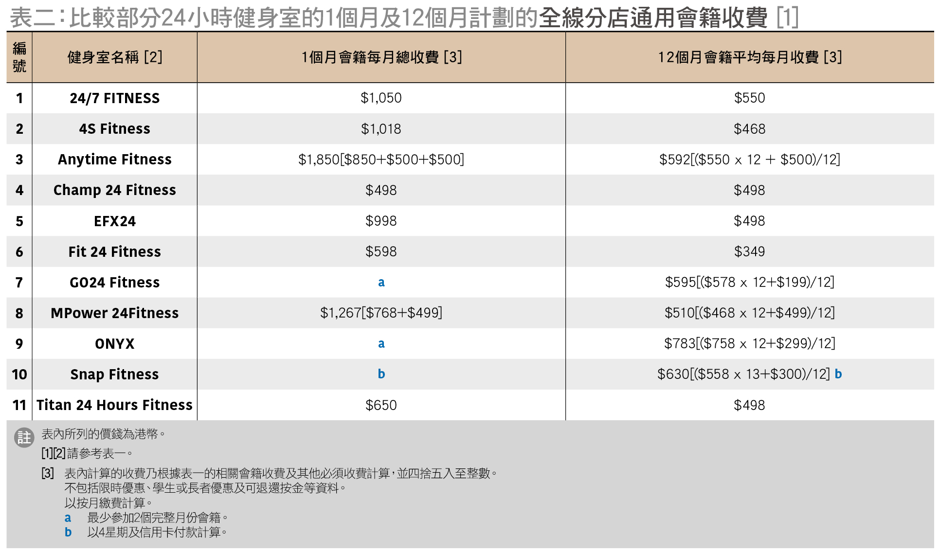 會籍是否全線分店通用