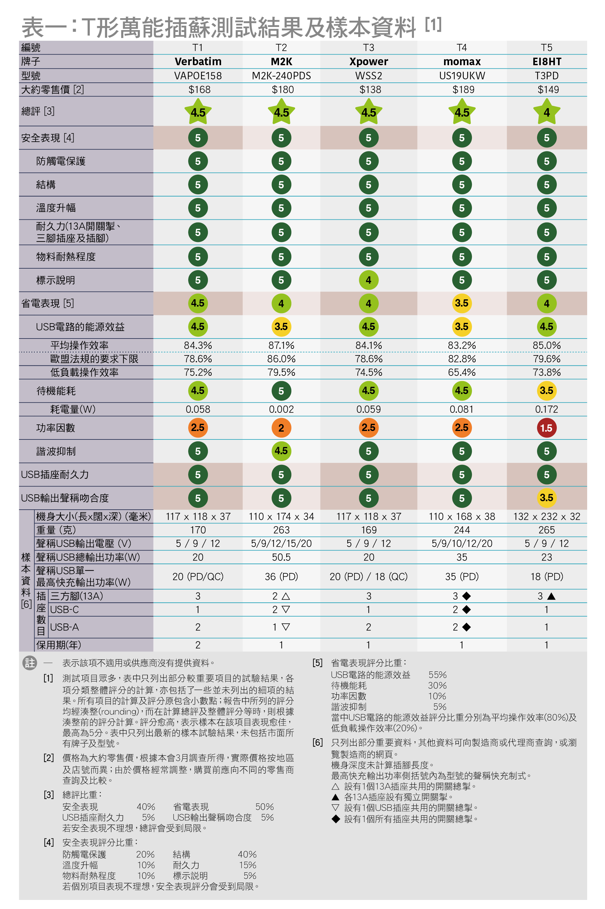 表一: T形万能插苏测试结果及样本资料