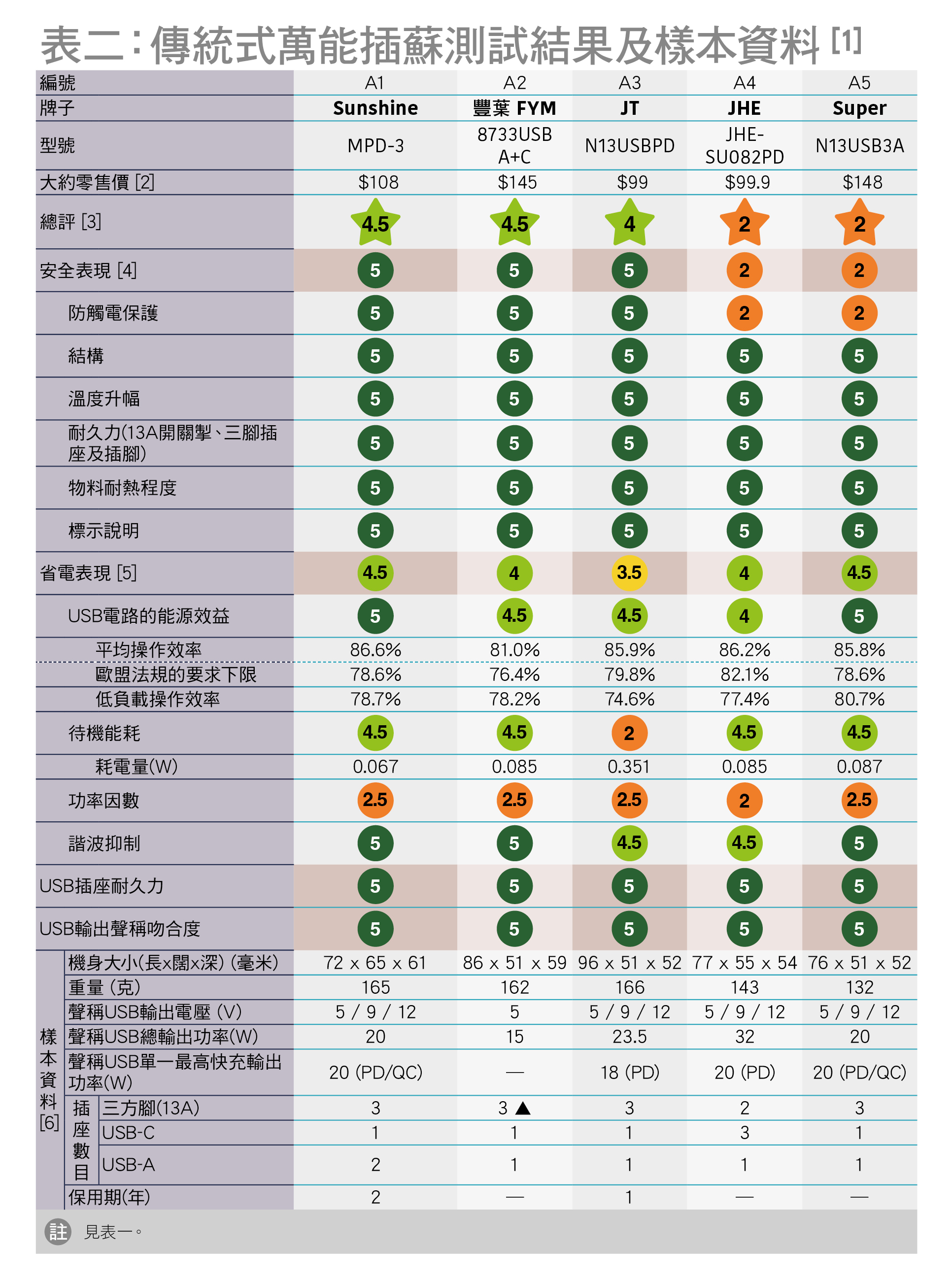 表二: 传统式万能插苏测试结果及样本资料