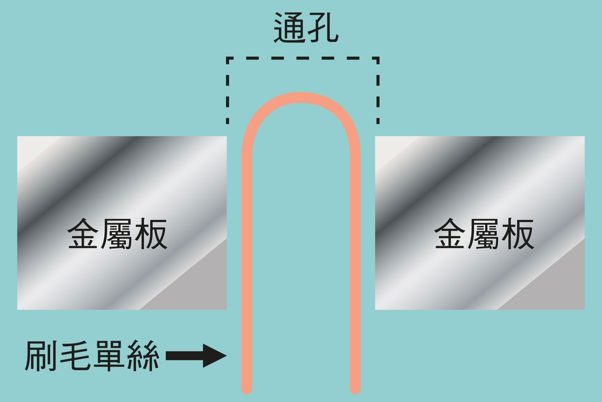 圖四︰進行單絲彎曲恢復率測試時，將刷毛單絲彎曲後放入金屬板上特定直徑的通孔中。