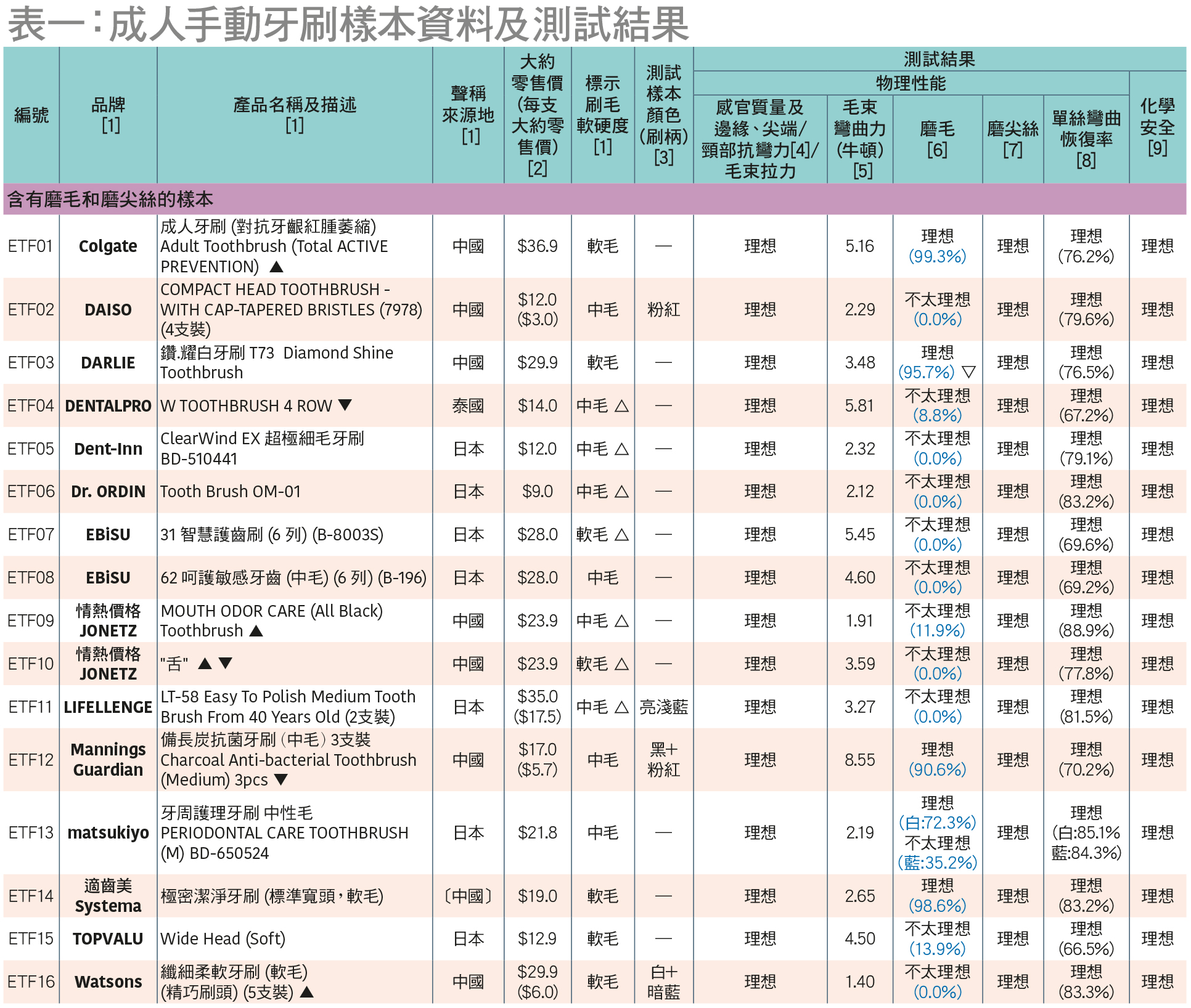 表一︰成人手動牙刷樣本資料及測試結果